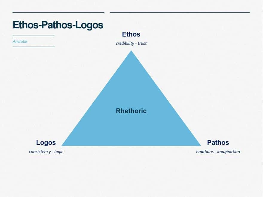 ethos pathos and logos