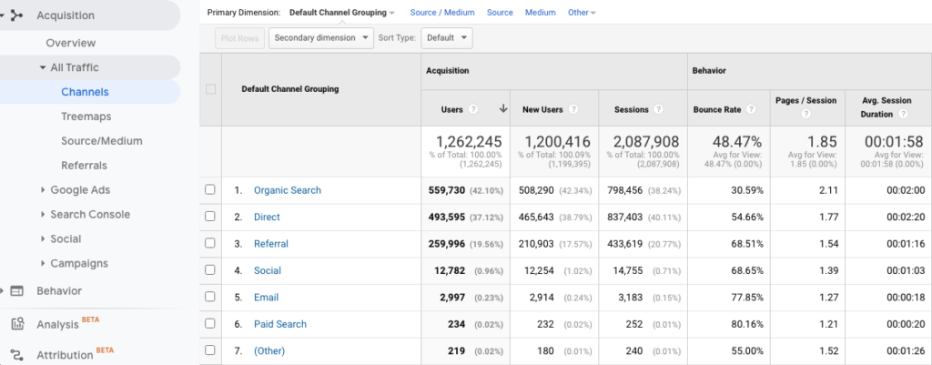 Showing organic traffic in Google Analytics.