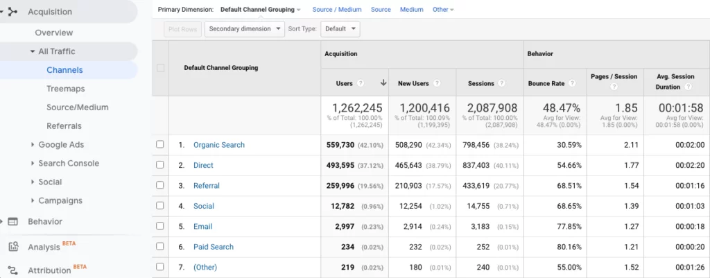 Showing organic traffic in Google Analytics.