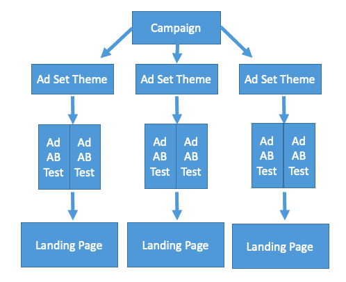 overview of google ad structure to match ad and landing page headlines