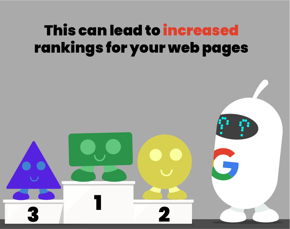 Google indexing your pages properly can lead to increased rankings for those pages!