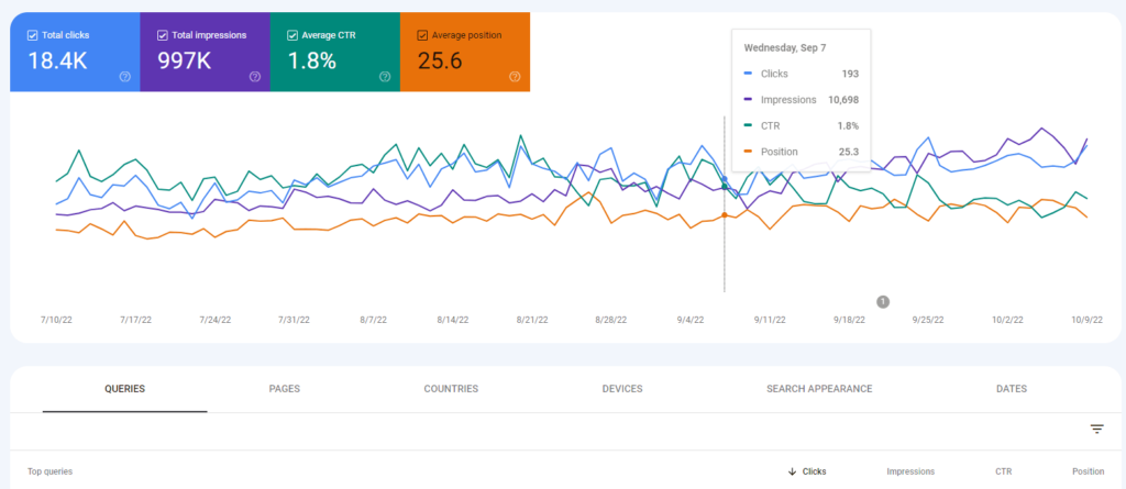 View your CTR for pages and keywords in Google Search Console 
