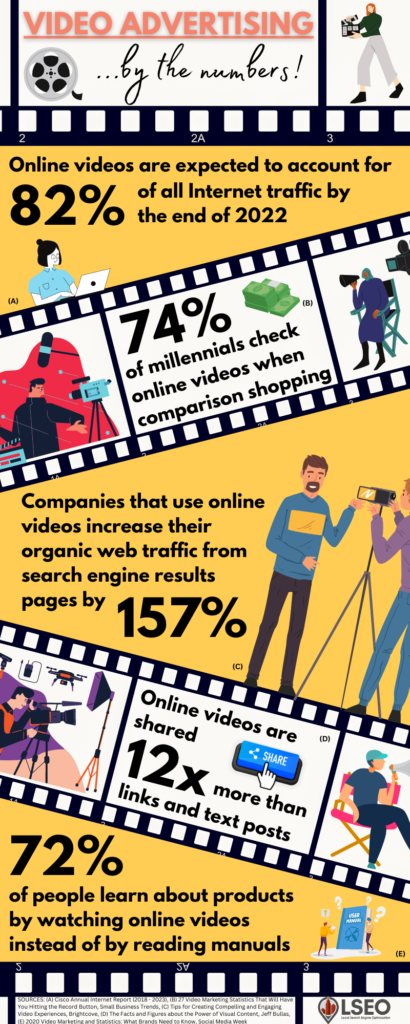 An infographic detailing various video advertising statistics